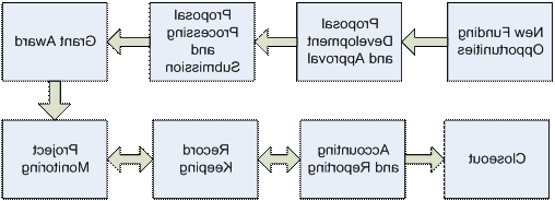 life cycle of a grant